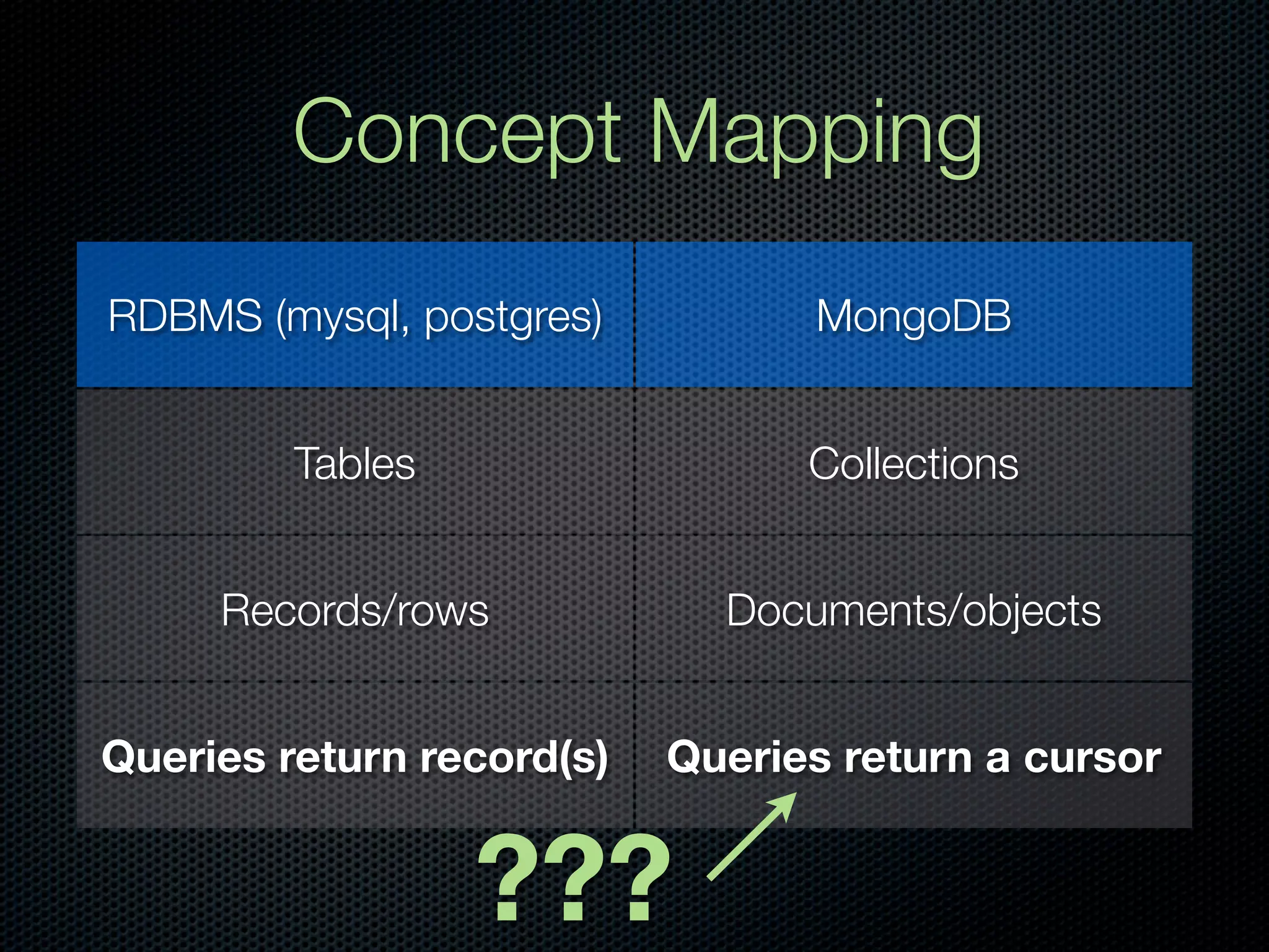 Concept Mapping
RDBMS (mysql, postgres)          MongoDB


         Tables                  Collections


     Records/rows            Documents/objects


Queries return record(s)   Queries return a cursor


                  ???
 
