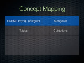 Concept Mapping
RDBMS (mysql, postgres)   MongoDB


        Tables            Collections
 