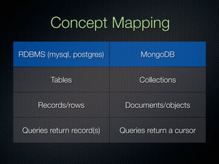 Concept Mapping
RDBMS (mysql, postgres)           MongoDB


         Tables                   Collections


     Records/rows            Documents/objects


 Queries return record(s)   Queries return a cursor
 