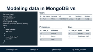 #AllThingsOpen #MongoDB @KenWAlger @Lauren_Schaefer
Modeling data in MongoDB vs
SQL
{
first_name: "Paul",
surname: "Miller",
cell: "447557505611",
city: "London",
location: [45.123,47.232],
profession: ["banking", "finance", "trader"],
cars: [
{
model: "Bentley",
year: 1973
},
{
model: "Rolls Royce",
year: 1965
}
]
}
ID user_id profession
10 1 banking
11 1 finance
12 1 trader
Professions
ID user_id model year
20 1 Bentley 1973
21 1 Rolls Royce 1965
Cars
ID first_name surname cell city location_x location_y
1 Paul Miller 447557505611 London 45.123 47.232
Users
 