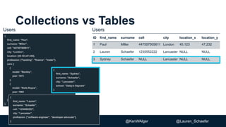#AllThingsOpen #MongoDB @KenWAlger @Lauren_Schaefer
Collections vs Tables
ID first_name surname cell city location_x location_y
1 Paul Miller 447557505611 London 45.123 47.232
2 Lauren Schaefer 1235552222 Lancaster NULL NULL
3 Sydney Schaefer NULL Lancaster NULL NULL
{
first_name: "Paul",
surname: "Miller",
cell: "447557505611",
city: "London",
location: [45.123,47.232],
profession: ["banking", "finance", "trader"],
cars: [
{
model: "Bentley",
year: 1973
},
{
model: "Rolls Royce",
year: 1965
}
]
}
{
first_name: ”Lauren",
surname: ”Schaefer",
cell: ”1235552222",
city: ”Lancaster",
profession: [”software engineer", ”developer advocate"],
}
{
first_name: ”Sydney",
surname: ”Schaefer",
city: ”Lancaster",
school: ”Daisy’s Daycare”
}
UsersUsers
 