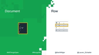 Document Row
{
...
a: “b”
...
}
ID a ...
1 b ...
2 ... ...
3 ... ...
#AllThingsOpen #MongoDB @KenWAlger @Lauren_Schaefer
 