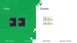 Field Column
ID a ...
1 b ...
2 c ...
3 ... ...
{
...
a: “b”
...
}
{
...
a: “c”
...
}
#AllThingsOpen #MongoDB @KenWAlger @Lauren_Schaefer
 