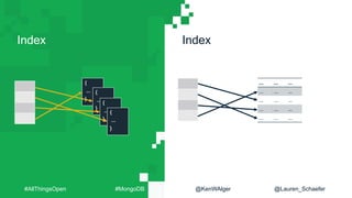Index Index
{
...
}
{
...
}
{
...
}
{
...
}
... ... ...
... ... ...
... ... ...
... ... ...
... ... ...
#AllThingsOpen #MongoDB @KenWAlger @Lauren_Schaefer
 