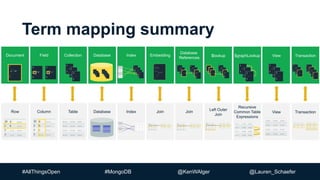 #AllThingsOpen #MongoDB @KenWAlger @Lauren_Schaefer
Term mapping summary
x
Row Column Table Database Index Join Join
Left Outer
Join
Recursive
Common Table
Expressions
View Transaction
Document Field Collection Database Index Embedding
Database
References
$lookup $graphLookup View Transaction
 
