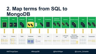 #AllThingsOpen #MongoDB @KenWAlger @Lauren_Schaefer
2. Map terms from SQL to
MongoDB
x
Row Column Table Database Index Join Join
Left Outer
Join
Recursive
Common Table
Expressions
View Transaction
Document Field Collection Database Index Embedding
Database
References
$lookup $graphLookup View Transaction
 
