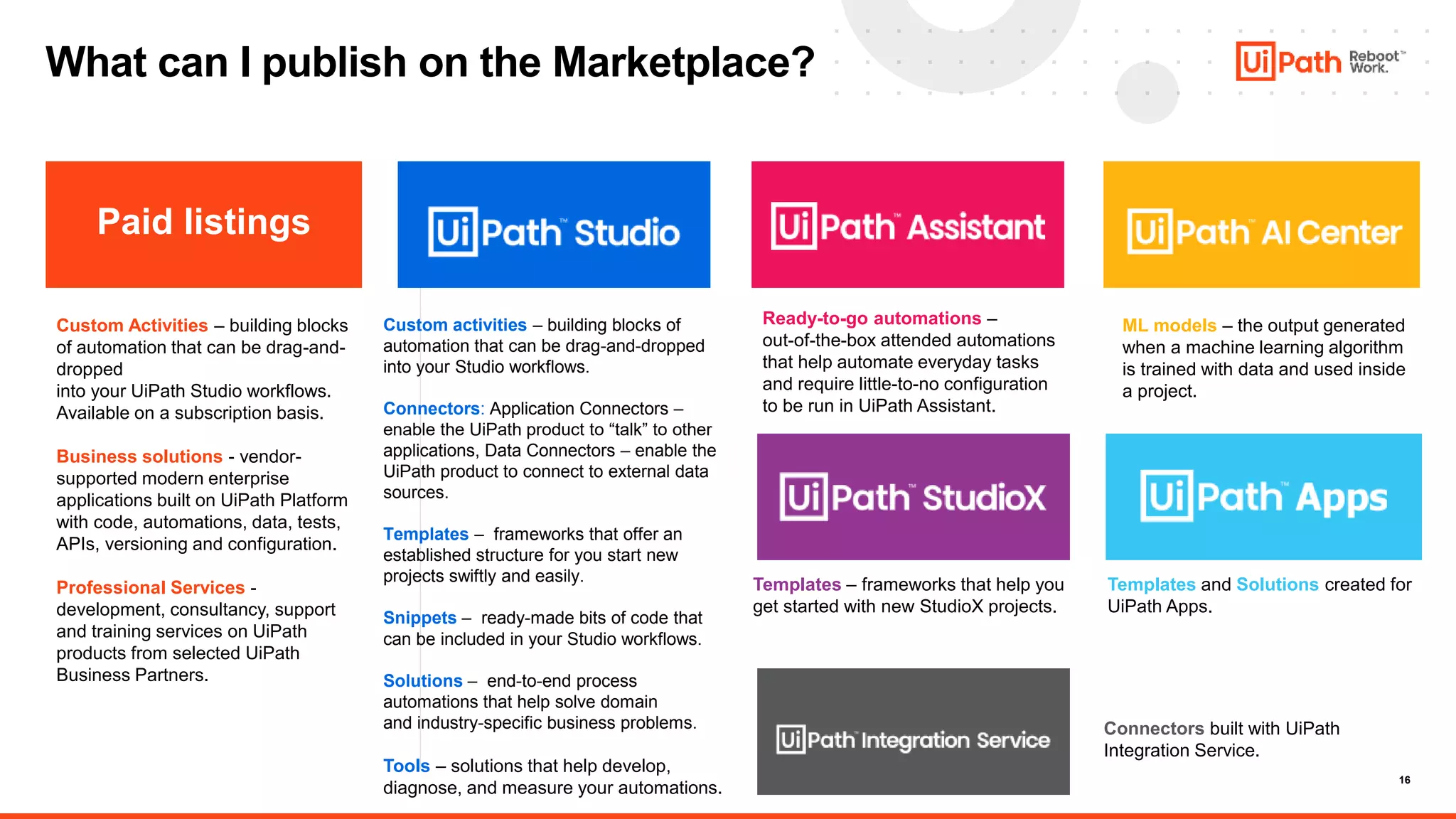 16
What can I publish on the Marketplace?
Custom activities – building blocks of
automation that can be drag-and-dropped
into your Studio workflows.
Connectors: Application Connectors –
enable the UiPath product to “talk” to other
applications, Data Connectors – enable the
UiPath product to connect to external data
sources.
Templates – frameworks that offer an
established structure for you start new
projects swiftly and easily.
Snippets – ready-made bits of code that
can be included in your Studio workflows.
Solutions – end-to-end process
automations that help solve domain
and industry-specific business problems.
Tools – solutions that help develop,
diagnose, and measure your automations.
Ready-to-go automations –
out-of-the-box attended automations
that help automate everyday tasks
and require little-to-no configuration
to be run in UiPath Assistant.
ML models – the output generated
when a machine learning algorithm
is trained with data and used inside
a project.
Paid listings
Custom Activities – building blocks
of automation that can be drag-and-
dropped
into your UiPath Studio workflows.
Available on a subscription basis.
Business solutions - vendor-
supported modern enterprise
applications built on UiPath Platform
with code, automations, data, tests,
APIs, versioning and configuration.
Professional Services -
development, consultancy, support
and training services on UiPath
products from selected UiPath
Business Partners.
Templates – frameworks that help you
get started with new StudioX projects.
Templates and Solutions created for
UiPath Apps.
Connectors built with UiPath
Integration Service.
 