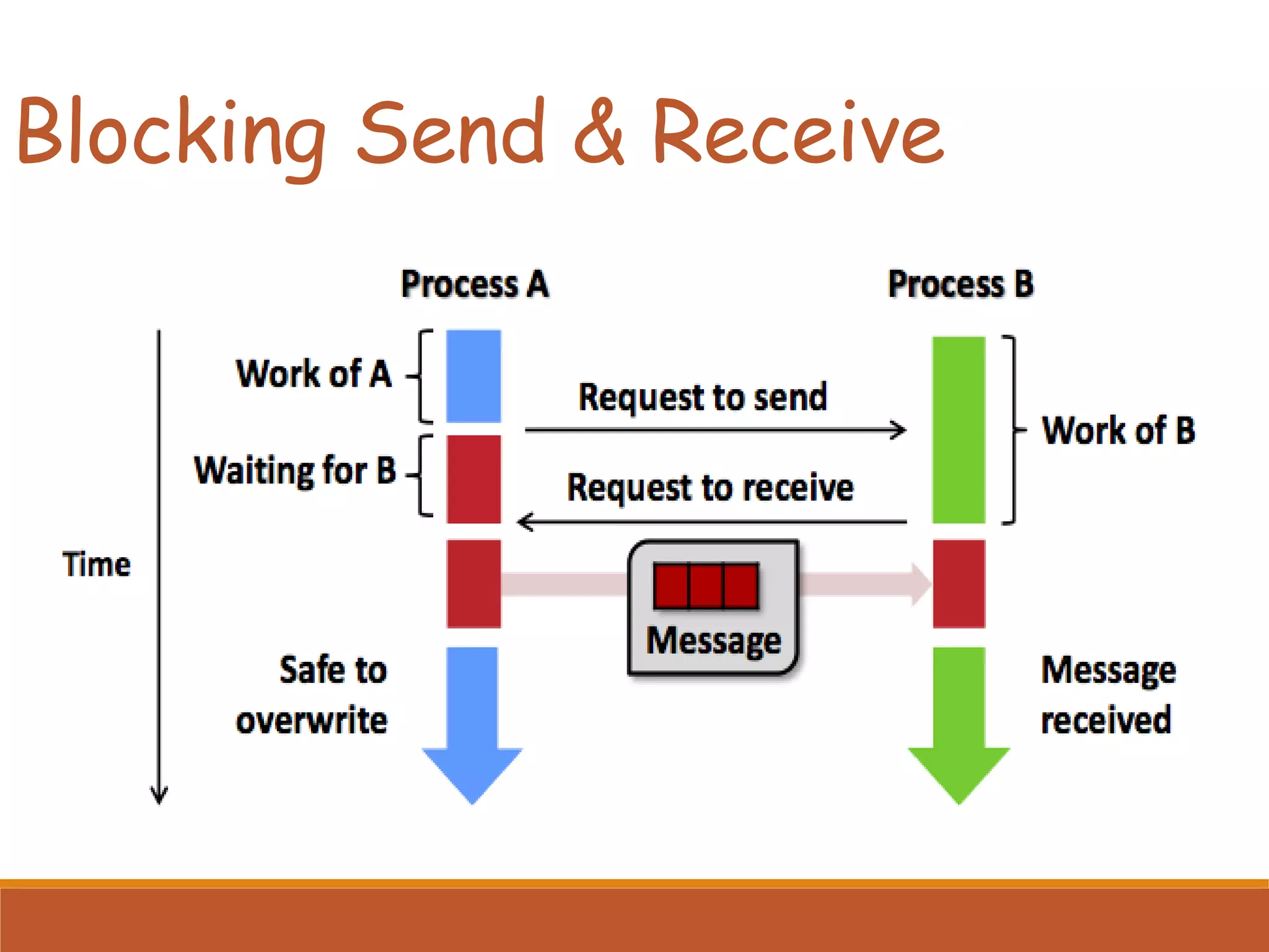 Blocking Send & Receive 