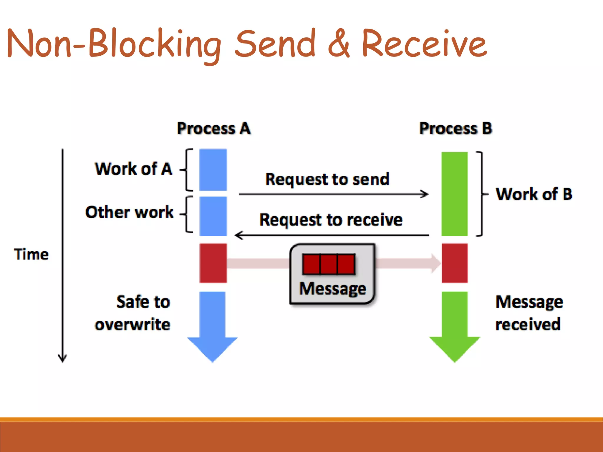 Non-Blocking Send & Receive 