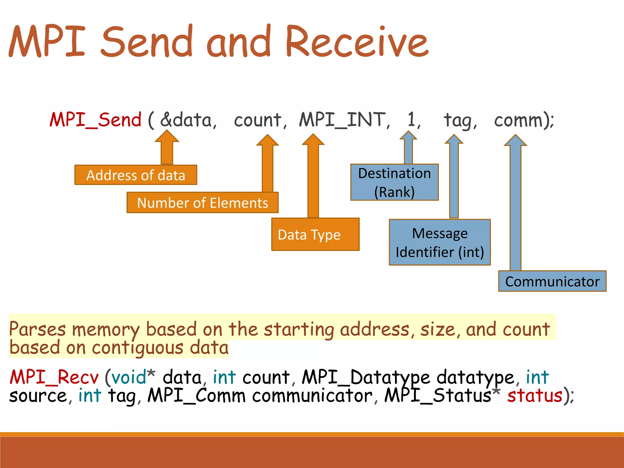 MPI Send and Receive MPI_Send ( &data, count, MPI_INT, 1, tag, comm); Parses memory based on the starting address, size, and count based on contiguous data MPI_Recv (void* data, int count, MPI_Datatype datatype, int source, int tag, MPI_Comm communicator, MPI_Status* status); Address of data Number of Elements Data Type Destination (Rank) Message Identifier (int) Communicator 
