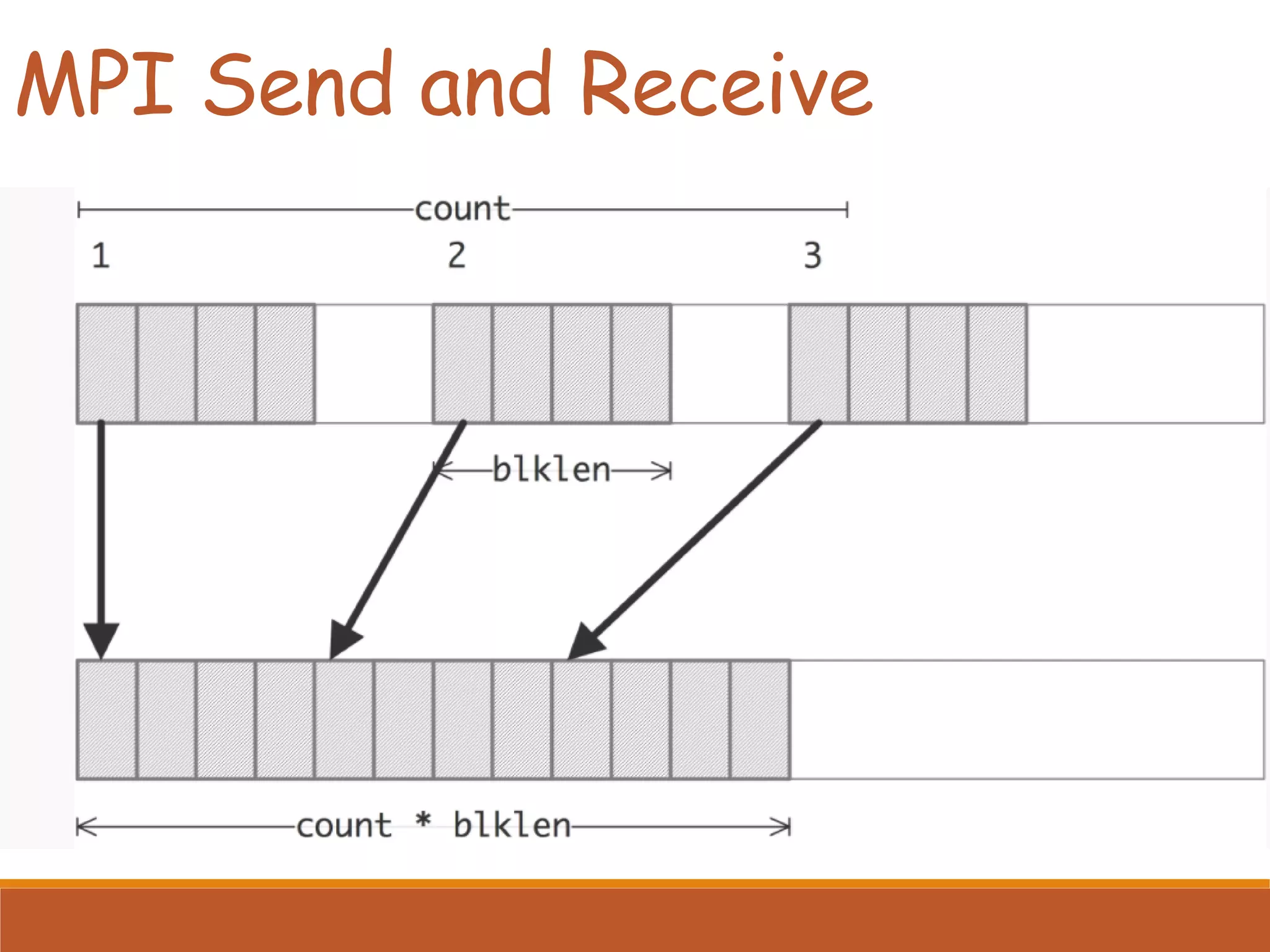 MPI Send and Receive 