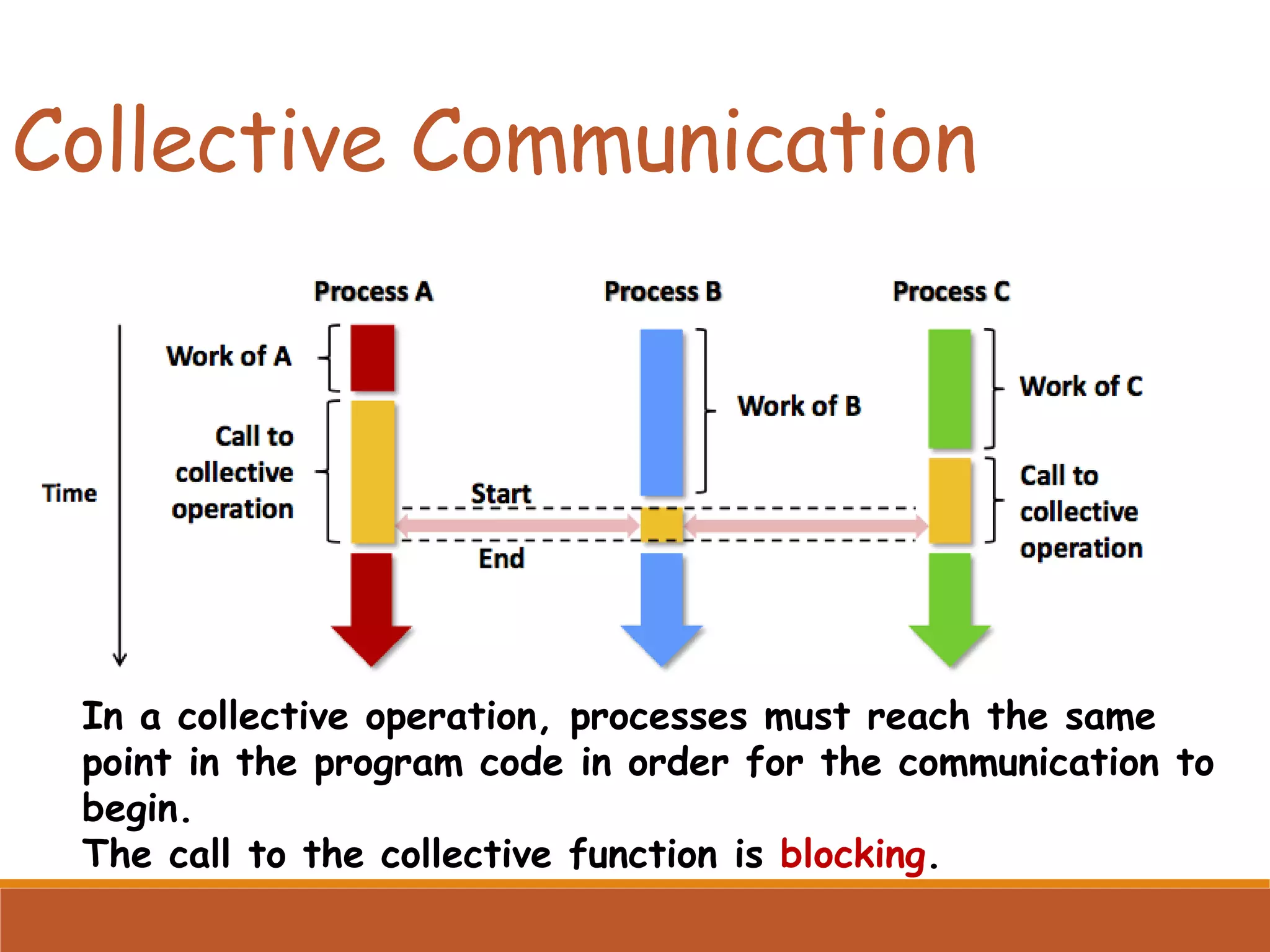 Collective Communication In a collective operation, processes must reach the same point in the program code in order for the communication to begin. The call to the collective function is blocking. 