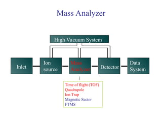 Inlet
Ion
source
Mass
Analyzer Detector
Data
System
High Vacuum System
Time of flight (TOF)
Quadrupole
Ion Trap
Magnetic Sector
FTMS
Mass Analyzer
 