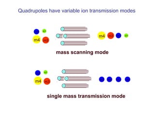 mass scanning mode
m1
m3
m4 m2
m3
m1
m4
m2
single mass transmission mode
m2 m2 m2 m2
m3
m1
m4
m2
Quadrupoles have variable ion transmission modes
 