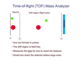 Time-of-flight (TOF) Mass Analyzer
+
+
+
+
Source Drift region (flight tube)
detector
V
• Ions are formed in pulses.
• The drift region is field free.
• Measures the time for ions to reach the detector.
• Small ions reach the detector before large ones.
 