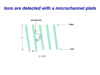 +
e-
primary ion
e-
e- e-
L
D
-1000V
-100V
L >> D
Ions are detected with a microchannel plate
 