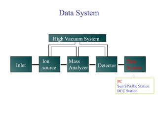 Inlet
Ion
source
Mass
Analyzer Detector
Data
System
High Vacuum System
PC
Sun SPARK Station
DEC Station
Data System
 