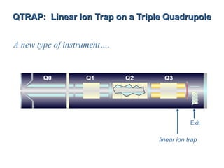 QTRAP: Linear Ion Trap on a Triple Quadrupole
QTRAP: Linear Ion Trap on a Triple Quadrupole
A new type of instrument….
linear ion trap
Exit
Q0 Q1 Q2 Q3
 