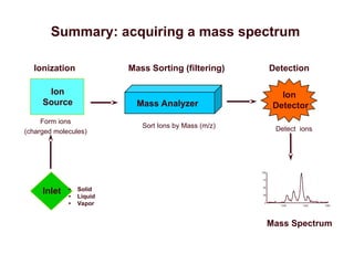 Inlet
Ionization
Mass Analyzer
Mass Sorting (filtering)
Ion
Detector
Detection
Ion
Source
• Solid
• Liquid
• Vapor
Detect ions
Form ions
(charged molecules)
Sort Ions by Mass (m/z)
1330 1340 1350
100
75
50
25
0
Mass Spectrum
Summary: acquiring a mass spectrum
 