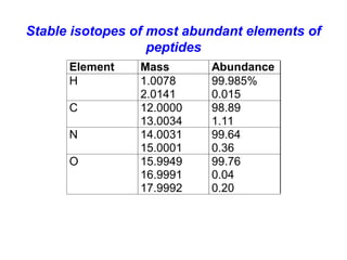 Element Mass Abundance
H 1.0078
2.0141
99.985%
0.015
C 12.0000
13.0034
98.89
1.11
N 14.0031
15.0001
99.64
0.36
O 15.9949
16.9991
17.9992
99.76
0.04
0.20
Stable isotopes of most abundant elements of
peptides
 