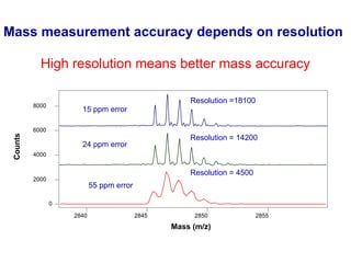 Mass measurement accuracy depends on resolution
0
2000
4000
6000
8000
Counts
2840 2845 2850 2855
Mass (m/z)
Resolution = 14200
Resolution = 4500
Resolution =18100
15 ppm error
24 ppm error
55 ppm error
High resolution means better mass accuracy
 