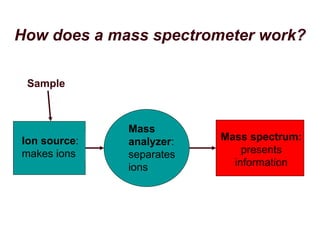 How does a mass spectrometer work?
Ion source:
makes ions
Mass
analyzer:
separates
ions
Mass spectrum:
presents
information
Sample
 
