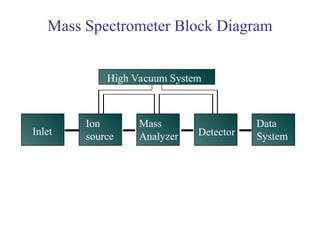Inlet
Ion
source
Mass
Analyzer Detector
Data
System
High Vacuum System
Mass Spectrometer Block Diagram
 
