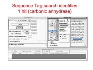 Sequence Tag search identifies
1 hit (carbonic anhydrase)
 