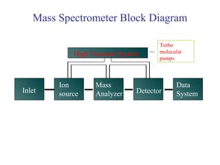 Inlet
Ion
source
Mass
Analyzer Detector
Data
System
High Vacuum System
Mass Spectrometer Block Diagram
Turbo
molecular
pumps
 