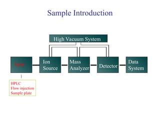 Inlet
Ion
Source
Mass
Analyzer Detector
Data
System
High Vacuum System
HPLC
Flow injection
Sample plate
Sample Introduction
 