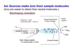 High voltage applied
to metal sheath (~4 kV)
Sample Inlet Nozzle
(Lower Voltage)
Charged droplets
++
+
+
+
+
+
+
++
+
+
+
+
++
+
+ +
++
+
++
+
++
+
+
+
+
+
+
+
+
+
+
+
++
+
++
+
+
+
MH+
MH3
+
MH2
+
Pressure = 1 atm
Inner tube diam. = 100 um
Sample in solution
N2
N2 gas
Partial
vacuum
Electrospray ionization:
Ion Sources make ions from sample molecules
(Ions are easier to detect than neutral molecules.)
 