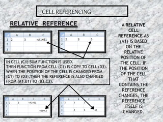 CELL REFERENCING
A RELATIVE
CELL
REFERENCE AS
(A1) IS BASED
ON THE
RELATIVE
POSITION OF
THE CELL. IF
THE POSITION
OF THE CELL
THAT
CONTAINS THE
REFERENCE
CHANGES, THE
REFERENCE
ITSELF IS
CHANGED.
IN CELL (C1) SUM FUNCTION IS USED.
THEN FUNCTION FROM CELL (C1) IS COPY TO CELL (D3).
WHEN THE POSITION OF THE CELL IS CHANGED FROM
(C1) TO (D3),THEN THE REFERENCE IS ALSO CHANGED
FROM (A1,B1) TO (B3,C3).
16-07-2015 16MS EXCEL
 