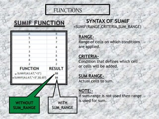 FUNCTIONS
SYNTAX OF SUMIF
=SUMIF(RANGE,CRITERIA,SUM_RANGE)
RANGE-
Range of cells on which conditions
are applied.
CRITERIA-
Condition that defines which cell
or cells will be added.
SUM RANGE-
Actual cells to sum.
NOTE:-
If sum range is not used then range
is used for sum.
WITHOUT
SUM_RANGE
=
=
16-07-2015 20MS EXCEL
 