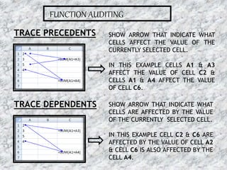 16-07-2015MS EXCEL 26
SHOW ARROW THAT INDICATE WHAT
CELLS AFFECT THE VALUE OF THE
CURRENTLY SELECTED CELL.
IN THIS EXAMPLE CELLS A1 & A3
AFFECT THE VALUE OF CELL C2 &
CELLS A1 & A4 AFFECT THE VALUE
OF CELL C6.
SHOW ARROW THAT INDICATE WHAT
CELLS ARE AFFECTED BY THE VALUE
OF THE CURRENTLY SELECTED CELL.
IN THIS EXAMPLE CELL C2 & C6 ARE
AFFECTED BY THE VALUE OF CELL A2
& CELL C6 IS ALSO AFFECTED BY THE
CELL A4.
TRACE PRECEDENTS
TRACE DEPENDENTS
FUNCTION AUDITING
 