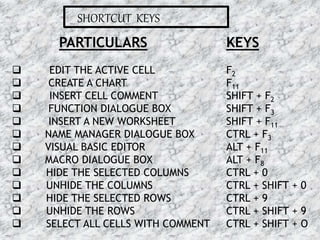 SHORTCUT KEYS
PARTICULARS
 EDIT THE ACTIVE CELL
 CREATE A CHART
 INSERT CELL COMMENT
 FUNCTION DIALOGUE BOX
 INSERT A NEW WORKSHEET
 NAME MANAGER DIALOGUE BOX
 VISUAL BASIC EDITOR
 MACRO DIALOGUE BOX
 HIDE THE SELECTED COLUMNS
 UNHIDE THE COLUMNS
 HIDE THE SELECTED ROWS
 UNHIDE THE ROWS
 SELECT ALL CELLS WITH COMMENT
KEYS
F2
F11
SHIFT + F2
SHIFT + F3
SHIFT + F11
CTRL + F3
ALT + F11
ALT + F8
CTRL + 0
CTRL + SHIFT + 0
CTRL + 9
CTRL + SHIFT + 9
CTRL + SHIFT + O
16-07-2015 27MS EXCEL
 