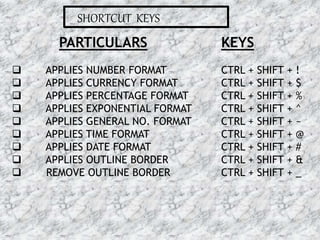 SHORTCUT KEYS
PARTICULARS
 APPLIES NUMBER FORMAT
 APPLIES CURRENCY FORMAT
 APPLIES PERCENTAGE FORMAT
 APPLIES EXPONENTIAL FORMAT
 APPLIES GENERAL NO. FORMAT
 APPLIES TIME FORMAT
 APPLIES DATE FORMAT
 APPLIES OUTLINE BORDER
 REMOVE OUTLINE BORDER
KEYS
CTRL + SHIFT + !
CTRL + SHIFT + $
CTRL + SHIFT + %
CTRL + SHIFT + ^
CTRL + SHIFT + ~
CTRL + SHIFT + @
CTRL + SHIFT + #
CTRL + SHIFT + &
CTRL + SHIFT + _
16-07-2015 29MS EXCEL
 