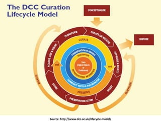 Source: http://www.dcc.ac.uk/lifecycle-model/
 