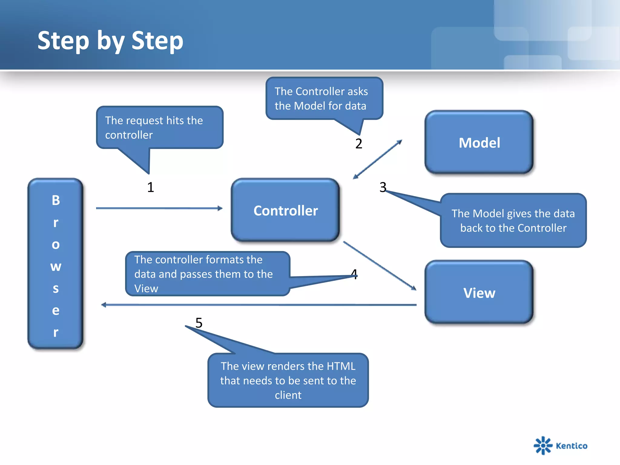 Step by Step
The Controller asks
the Model for data
The request hits the
controller

B
r
o
w
s
e
r

Model

2

1

3
Controller

The controller formats the
data and passes them to the
View

The Model gives the data
back to the Controller

4

5
The view renders the HTML
that needs to be sent to the
client

View

 