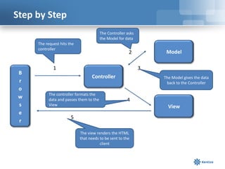 Step by Step
The Controller asks
the Model for data
The request hits the
controller

B
r
o
w
s
e
r

Model

2

1

3
Controller

The controller formats the
data and passes them to the
View

The Model gives the data
back to the Controller

4

5
The view renders the HTML
that needs to be sent to the
client

View

 