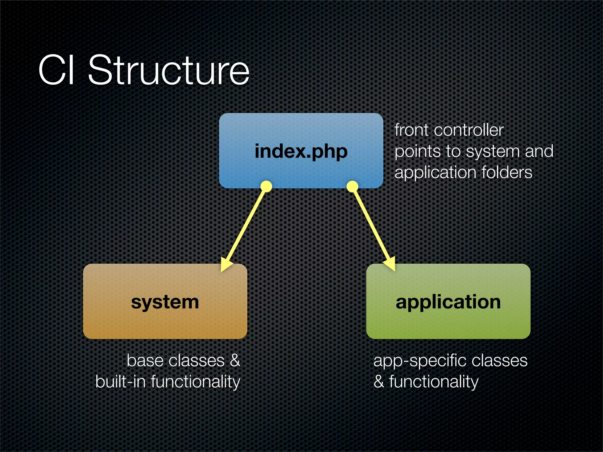 Intro To Mvc Development In Php