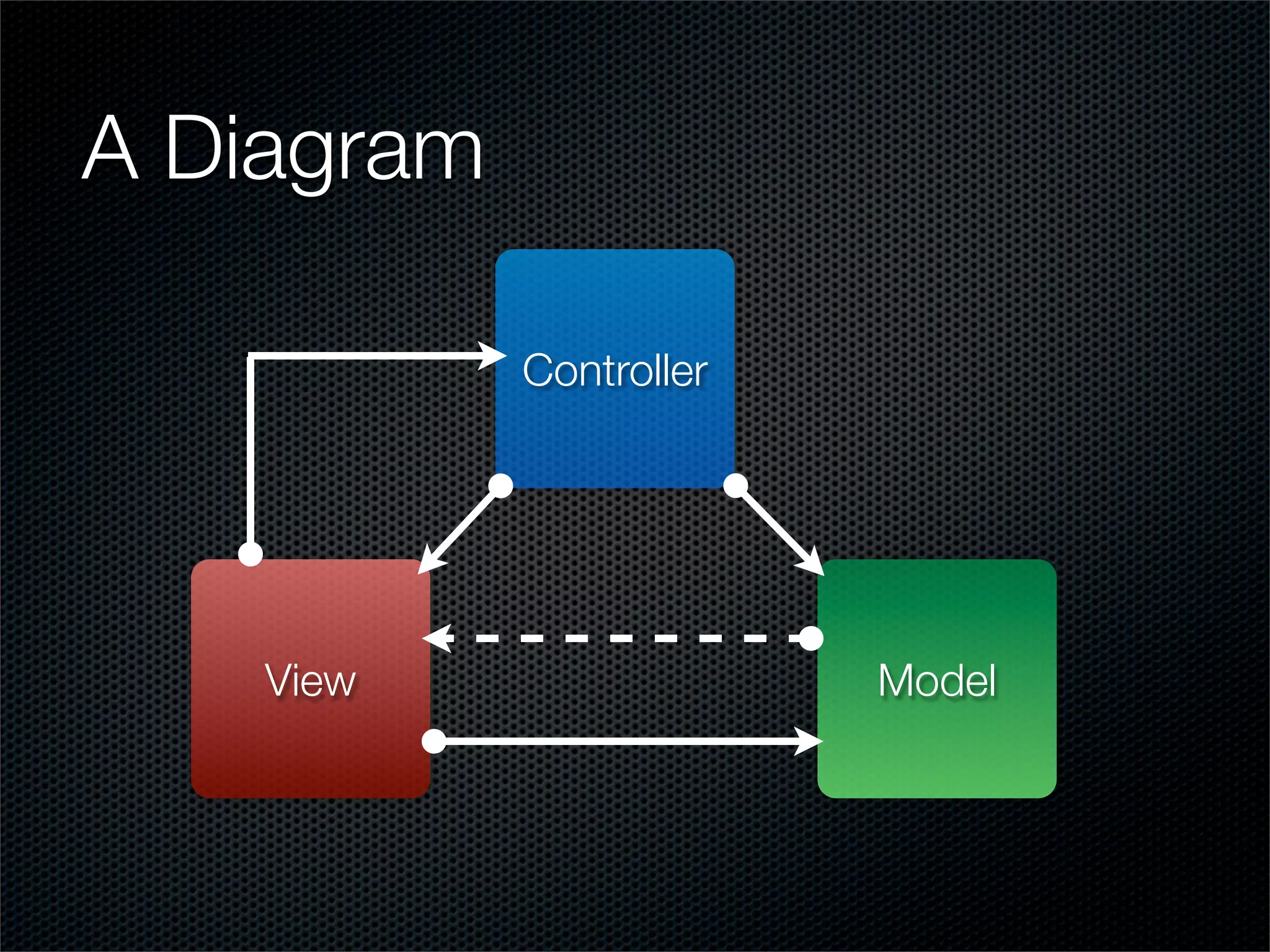 Intro To Mvc Development In Php