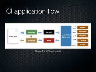 Intro To Mvc Development In Php