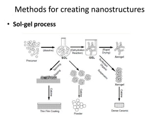 • Sol-gel process
Methods for creating nanostructures
 