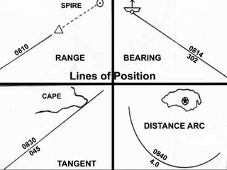 SPIRE




  RANGE          BEARING

       Lines of Position
CAPE



                     DISTANCE ARC



   TANGENT
 