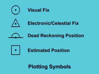 Visual Fix

Electronic/Celestial Fix

Dead Reckoning Position


Estimated Position


Plotting Symbols
 