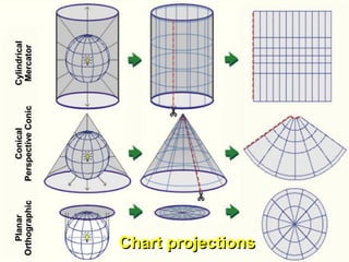 Planar                Conical        Cylindrical
Orthographic        Perspective Conic    Mercator




Chart projections
 