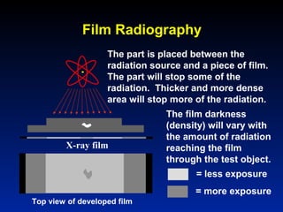 Film Radiography
Top view of developed film
X-ray film
The part is placed between the
radiation source and a piece of film.
The part will stop some of the
radiation. Thicker and more dense
area will stop more of the radiation.
= more exposure
= less exposure
The film darkness
(density) will vary with
the amount of radiation
reaching the film
through the test object.
 