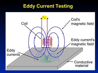 Conductive
material
Coil
Coil's
magnetic field
Eddy
currents
Eddy current's
magnetic field
Eddy Current Testing
 