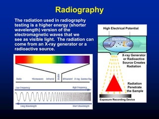Radiography
The radiation used in radiography
testing is a higher energy (shorter
wavelength) version of the
electromagnetic waves that we
see as visible light. The radiation can
come from an X-ray generator or a
radioactive source.
High Electrical Potential
Electrons
-
+
X-ray Generator
or Radioactive
Source Creates
Radiation
Exposure Recording Device
Radiation
Penetrate
the Sample
 