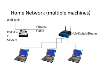 Home Network (multiple machines)
Wall Jack

DSL/Cab
le
Modem

Ethernet
Cable

Hub/Switch/Router

 